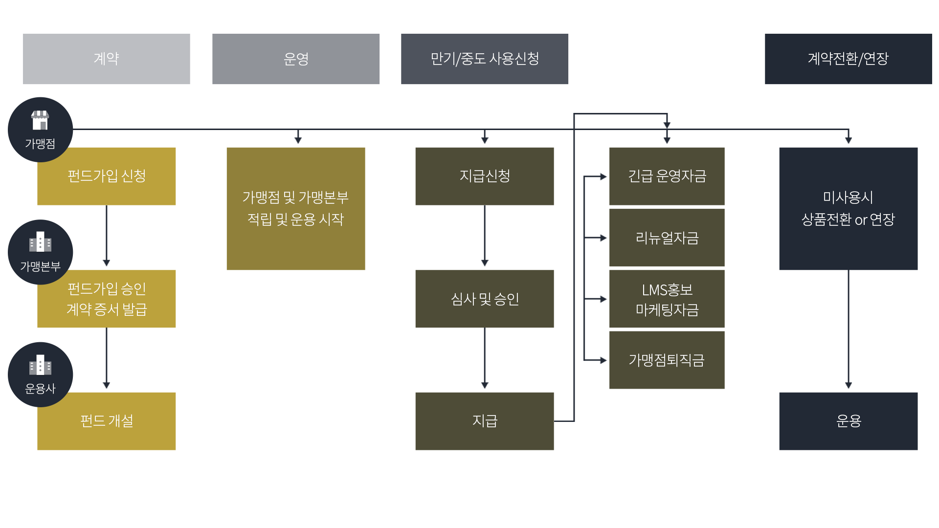 버팀목펀드운영